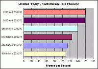UT2003 Flyby: No FSAA/AF