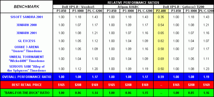 Relative Performance Ratings