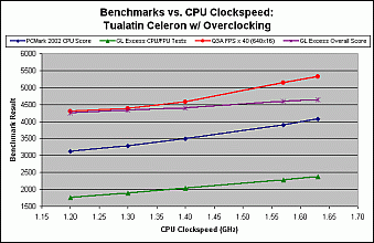 Chart of overclocked benchmark results