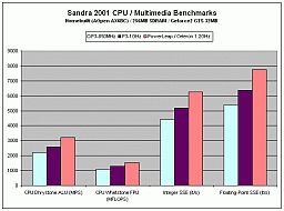 Sandra results--AOpen AX6BC/Geforce2 GTS