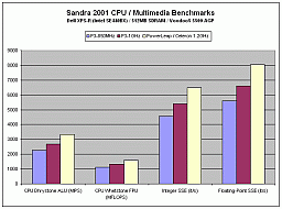 Sandra results--Dell XPS-R/Voodoo5