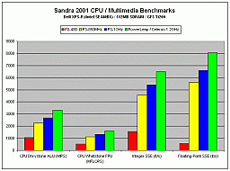 Sandra results--Dell XPS-R/Geforce3 Ti200