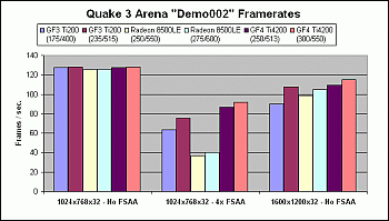 Quake 3 Arena Chart